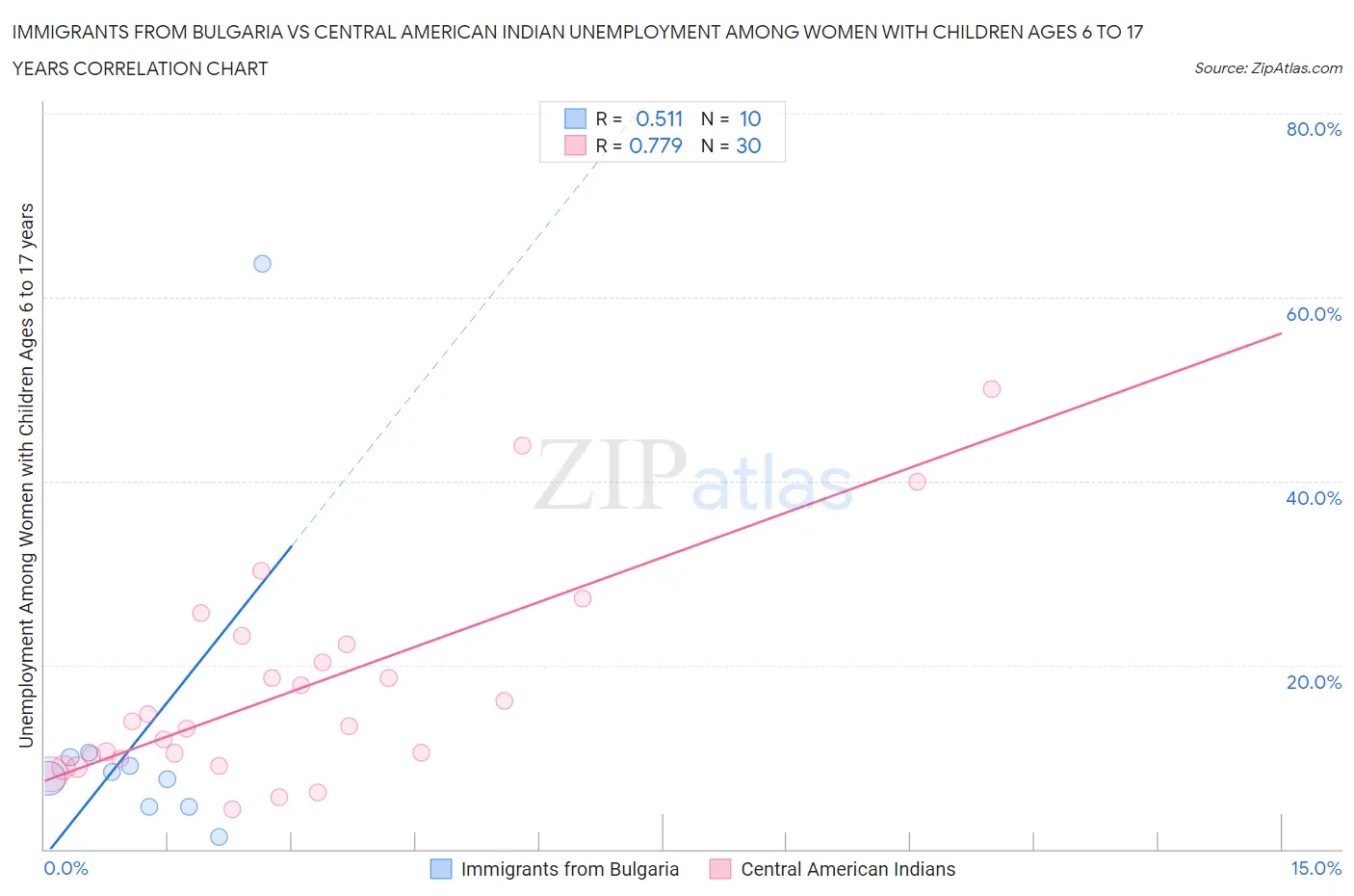 Immigrants from Bulgaria vs Central American Indian Unemployment Among Women with Children Ages 6 to 17 years