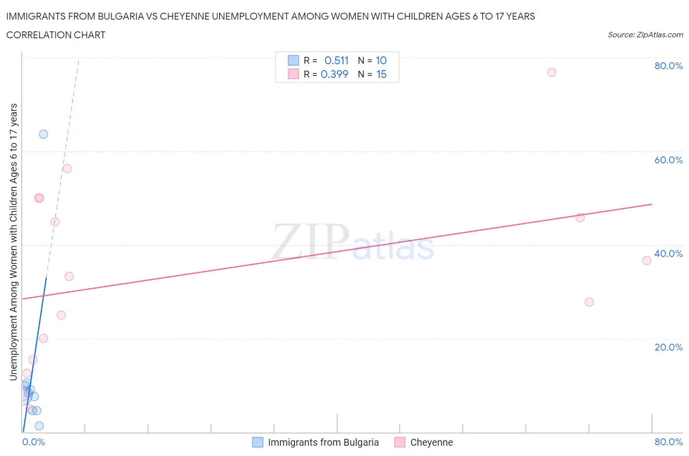 Immigrants from Bulgaria vs Cheyenne Unemployment Among Women with Children Ages 6 to 17 years