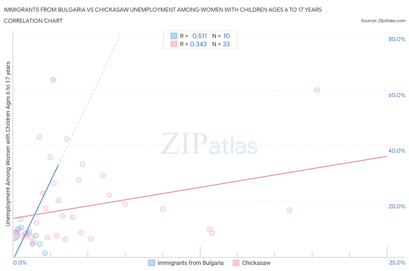 Immigrants from Bulgaria vs Chickasaw Unemployment Among Women with Children Ages 6 to 17 years