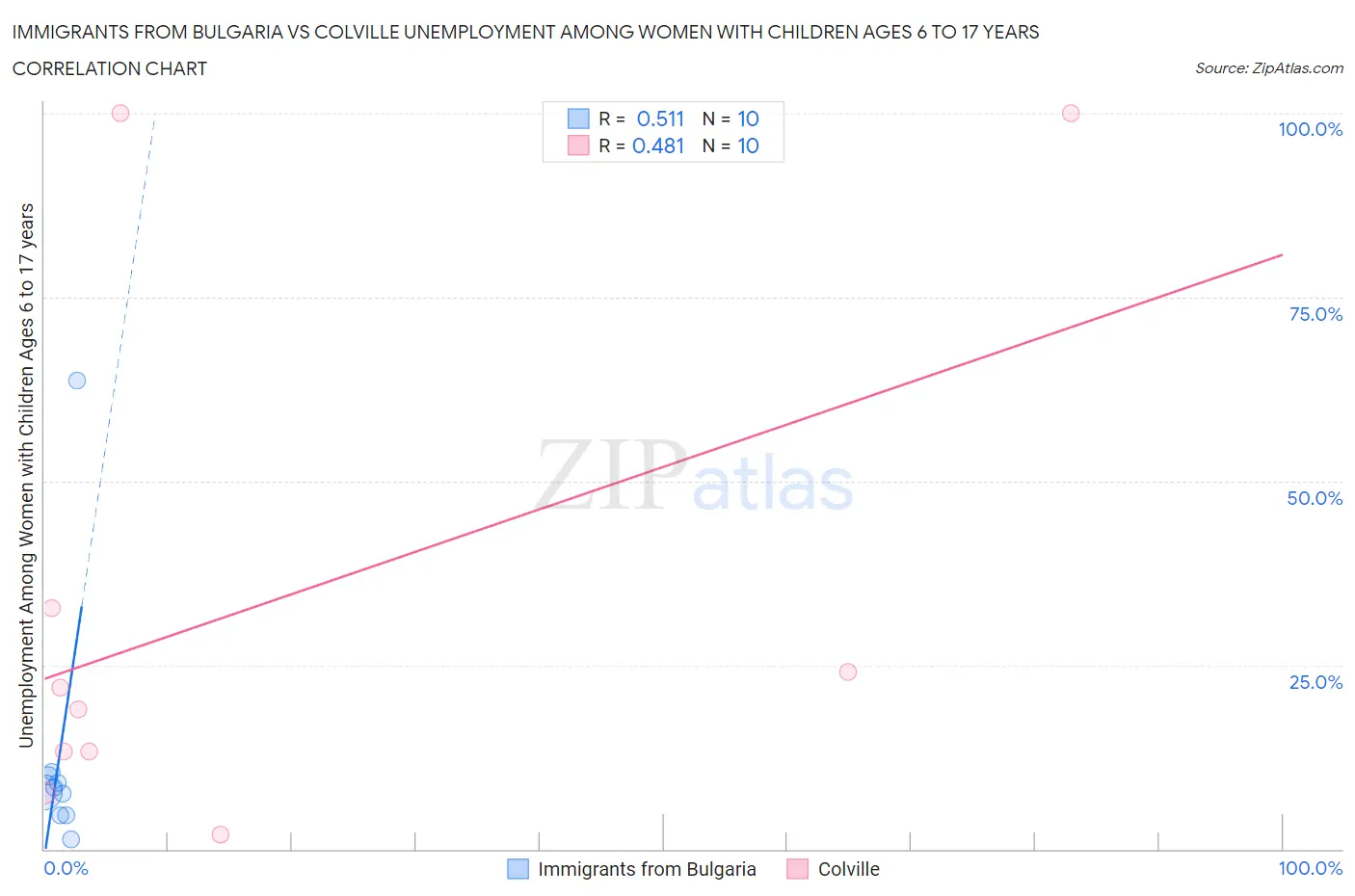 Immigrants from Bulgaria vs Colville Unemployment Among Women with Children Ages 6 to 17 years