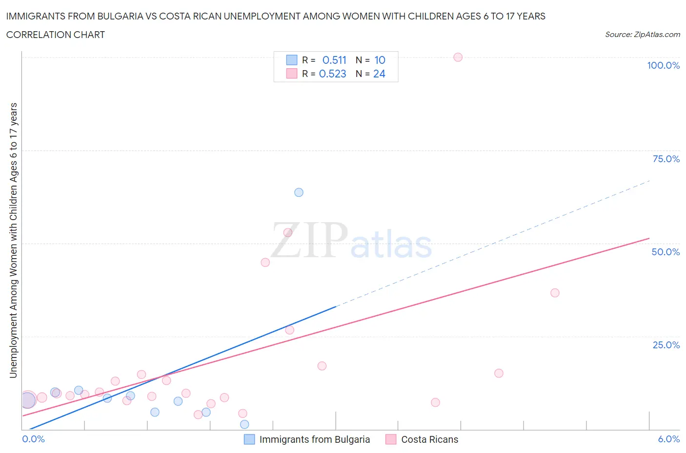 Immigrants from Bulgaria vs Costa Rican Unemployment Among Women with Children Ages 6 to 17 years