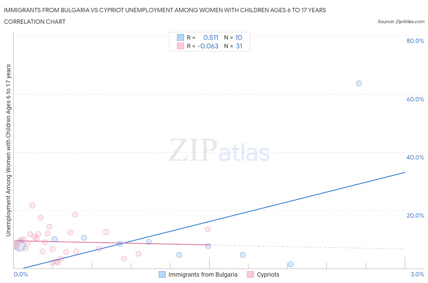 Immigrants from Bulgaria vs Cypriot Unemployment Among Women with Children Ages 6 to 17 years