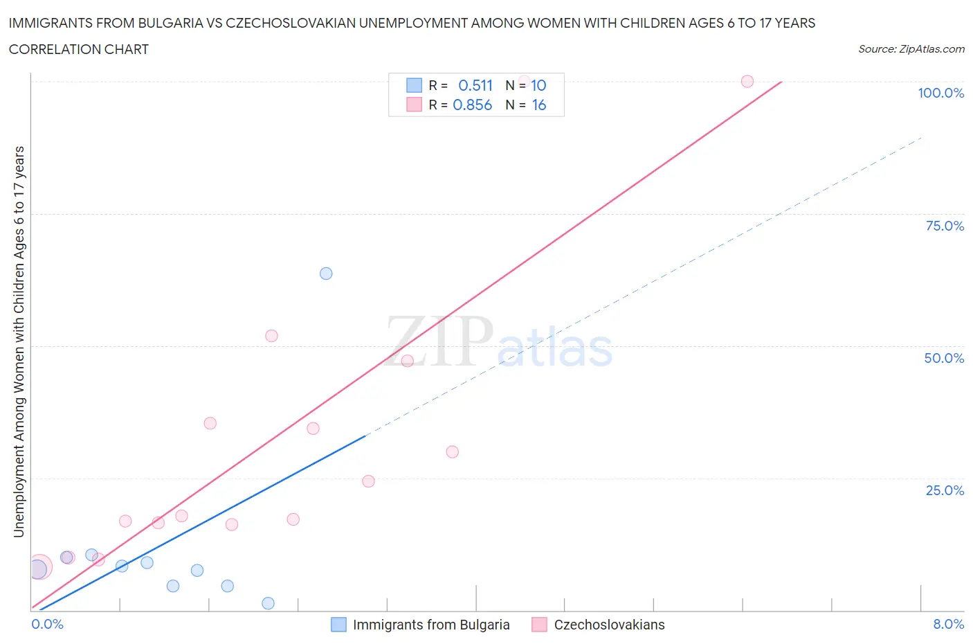 Immigrants from Bulgaria vs Czechoslovakian Unemployment Among Women with Children Ages 6 to 17 years