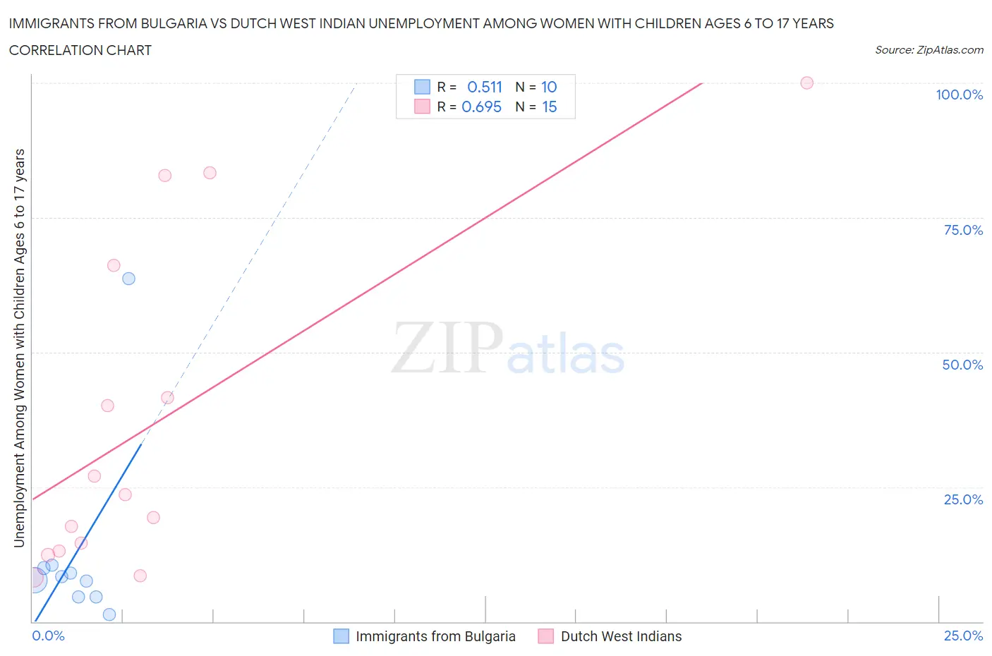 Immigrants from Bulgaria vs Dutch West Indian Unemployment Among Women with Children Ages 6 to 17 years