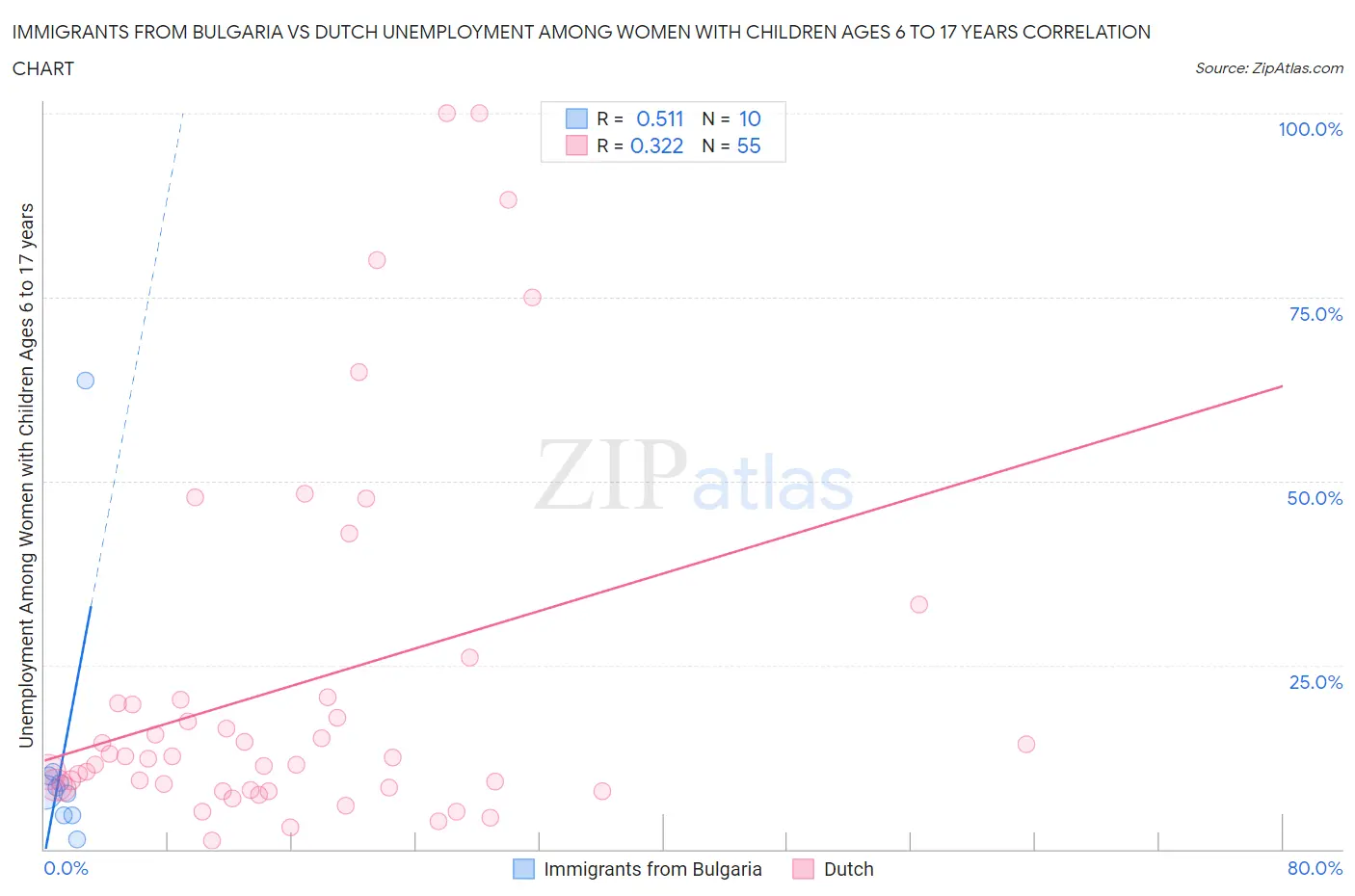 Immigrants from Bulgaria vs Dutch Unemployment Among Women with Children Ages 6 to 17 years