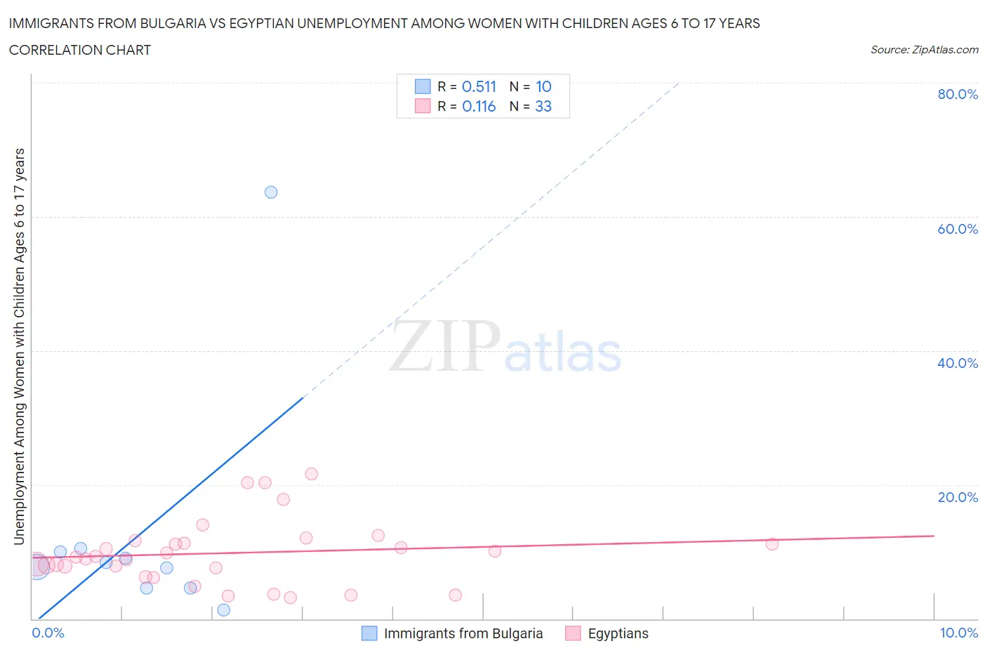 Immigrants from Bulgaria vs Egyptian Unemployment Among Women with Children Ages 6 to 17 years