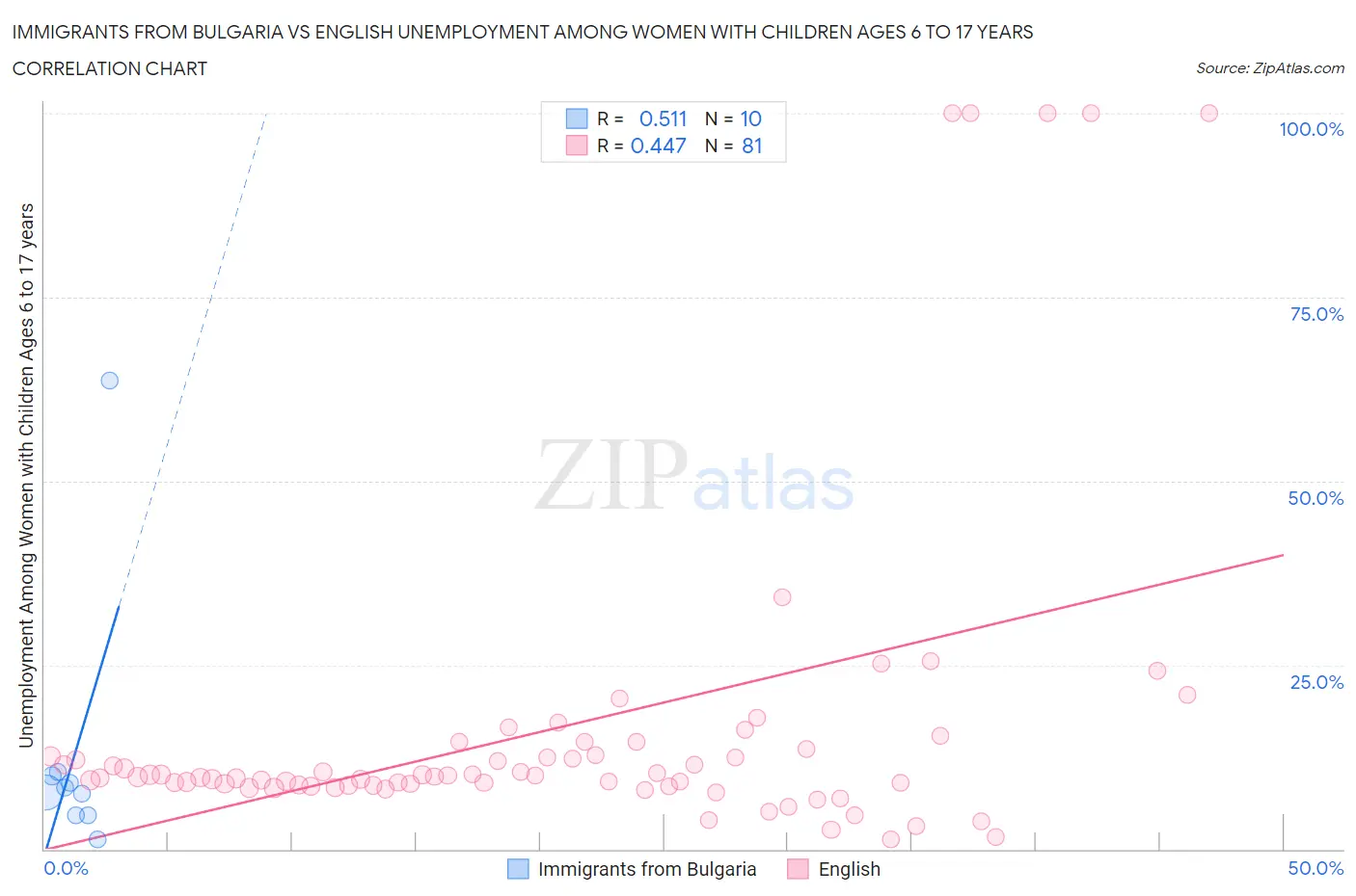 Immigrants from Bulgaria vs English Unemployment Among Women with Children Ages 6 to 17 years