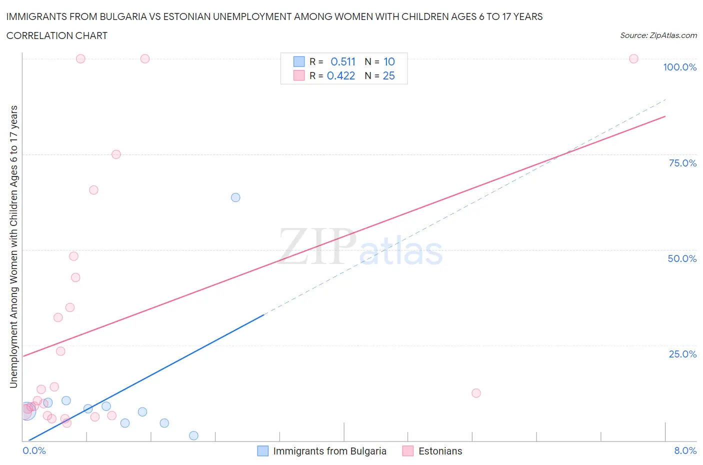 Immigrants from Bulgaria vs Estonian Unemployment Among Women with Children Ages 6 to 17 years
