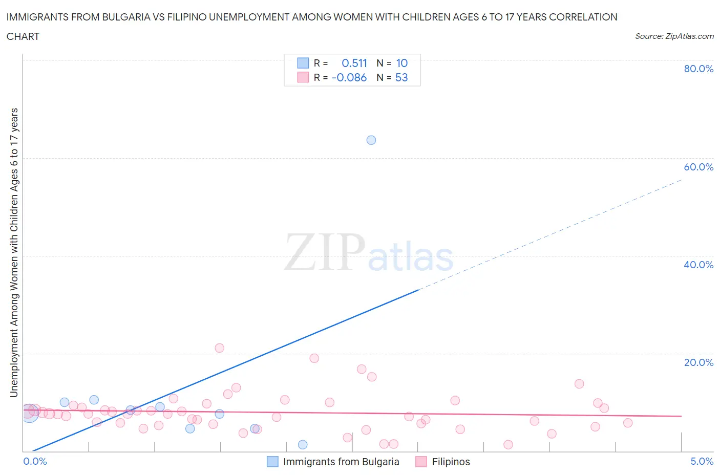 Immigrants from Bulgaria vs Filipino Unemployment Among Women with Children Ages 6 to 17 years