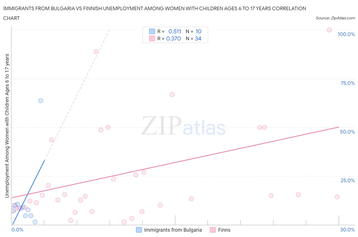 Immigrants from Bulgaria vs Finnish Unemployment Among Women with Children Ages 6 to 17 years