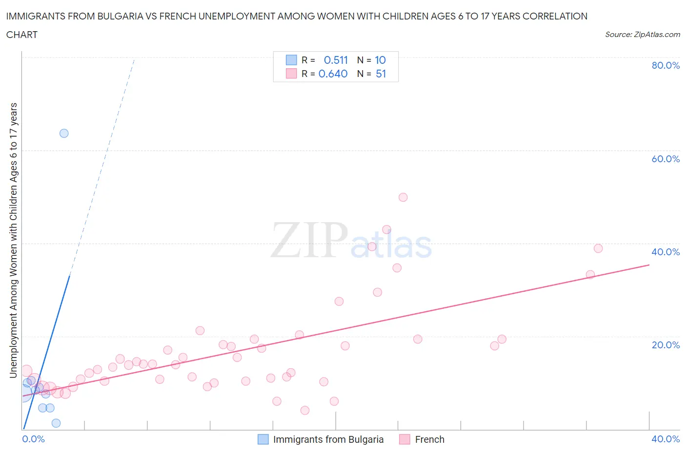 Immigrants from Bulgaria vs French Unemployment Among Women with Children Ages 6 to 17 years