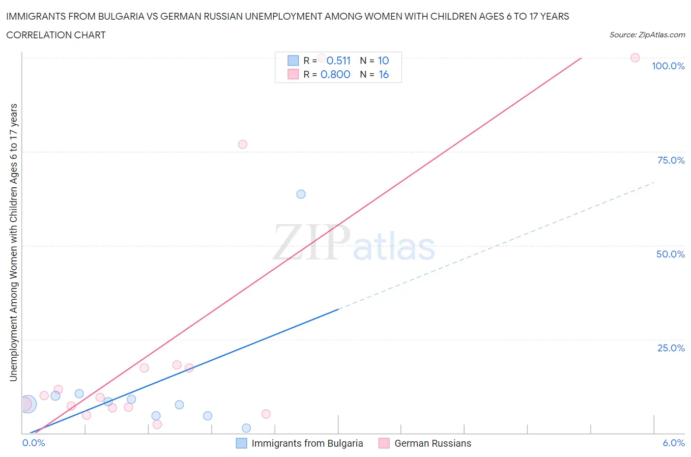Immigrants from Bulgaria vs German Russian Unemployment Among Women with Children Ages 6 to 17 years
