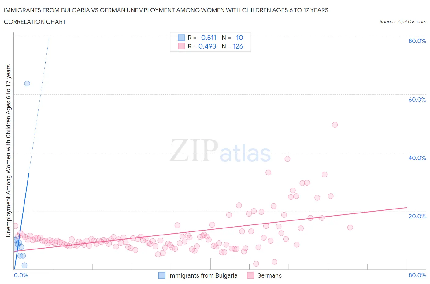 Immigrants from Bulgaria vs German Unemployment Among Women with Children Ages 6 to 17 years