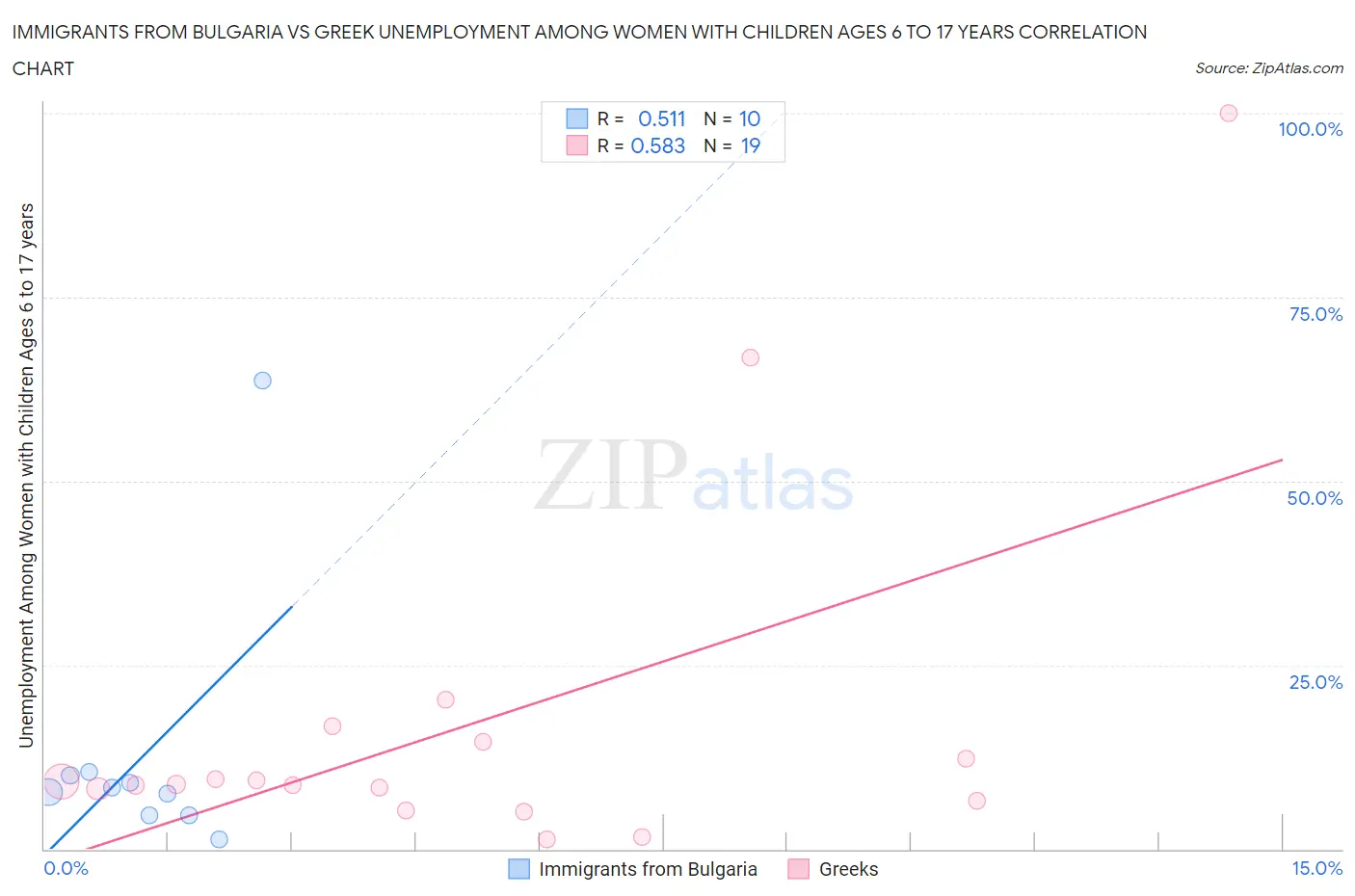 Immigrants from Bulgaria vs Greek Unemployment Among Women with Children Ages 6 to 17 years