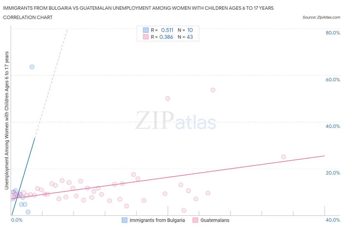 Immigrants from Bulgaria vs Guatemalan Unemployment Among Women with Children Ages 6 to 17 years