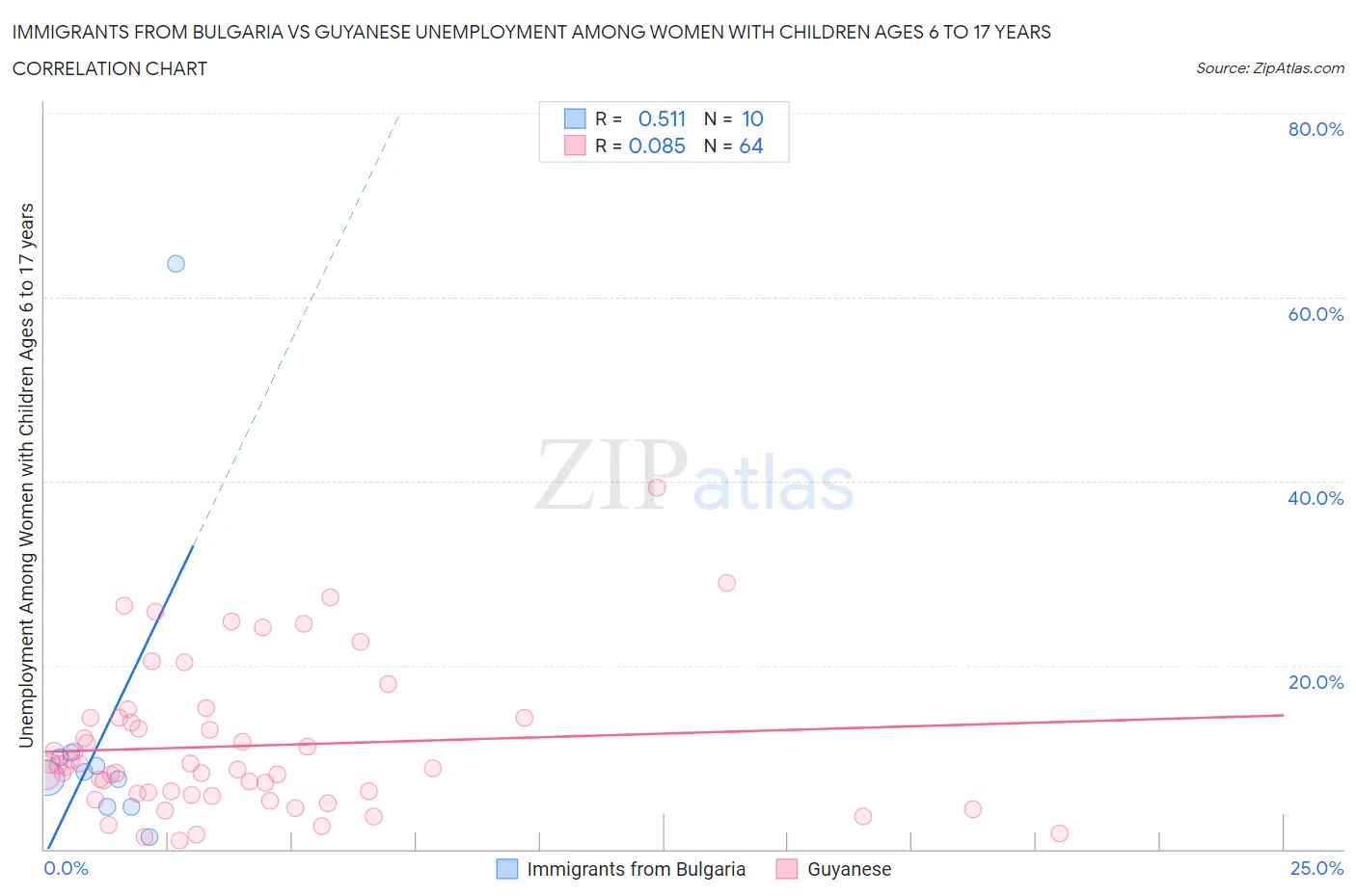 Immigrants from Bulgaria vs Guyanese Unemployment Among Women with Children Ages 6 to 17 years