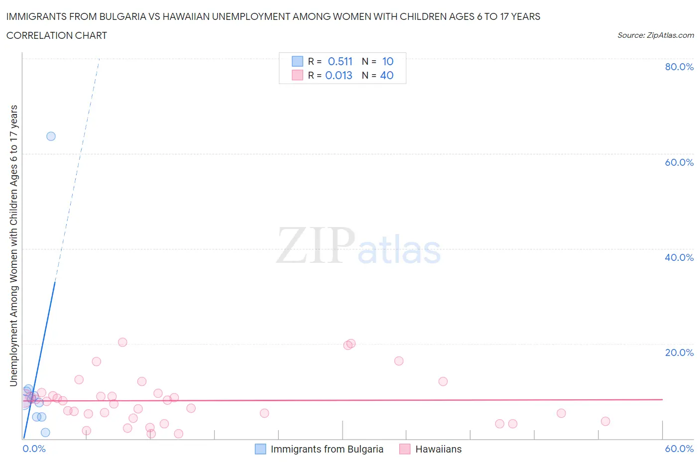 Immigrants from Bulgaria vs Hawaiian Unemployment Among Women with Children Ages 6 to 17 years
