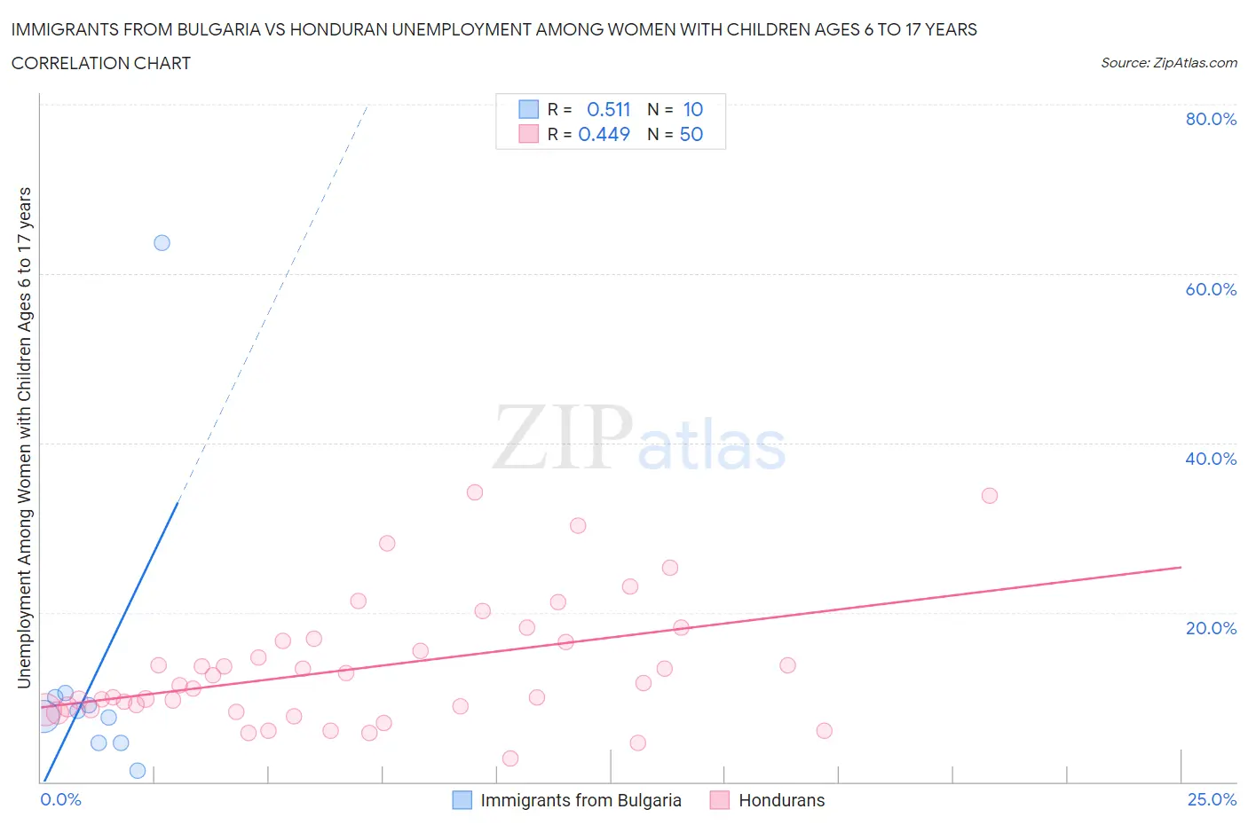 Immigrants from Bulgaria vs Honduran Unemployment Among Women with Children Ages 6 to 17 years