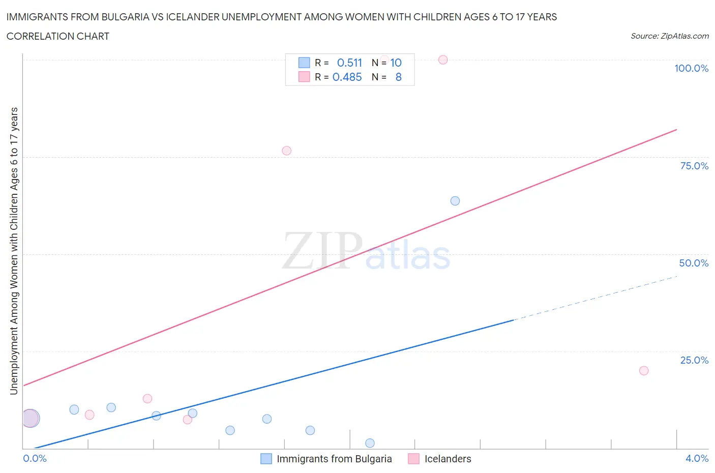 Immigrants from Bulgaria vs Icelander Unemployment Among Women with Children Ages 6 to 17 years