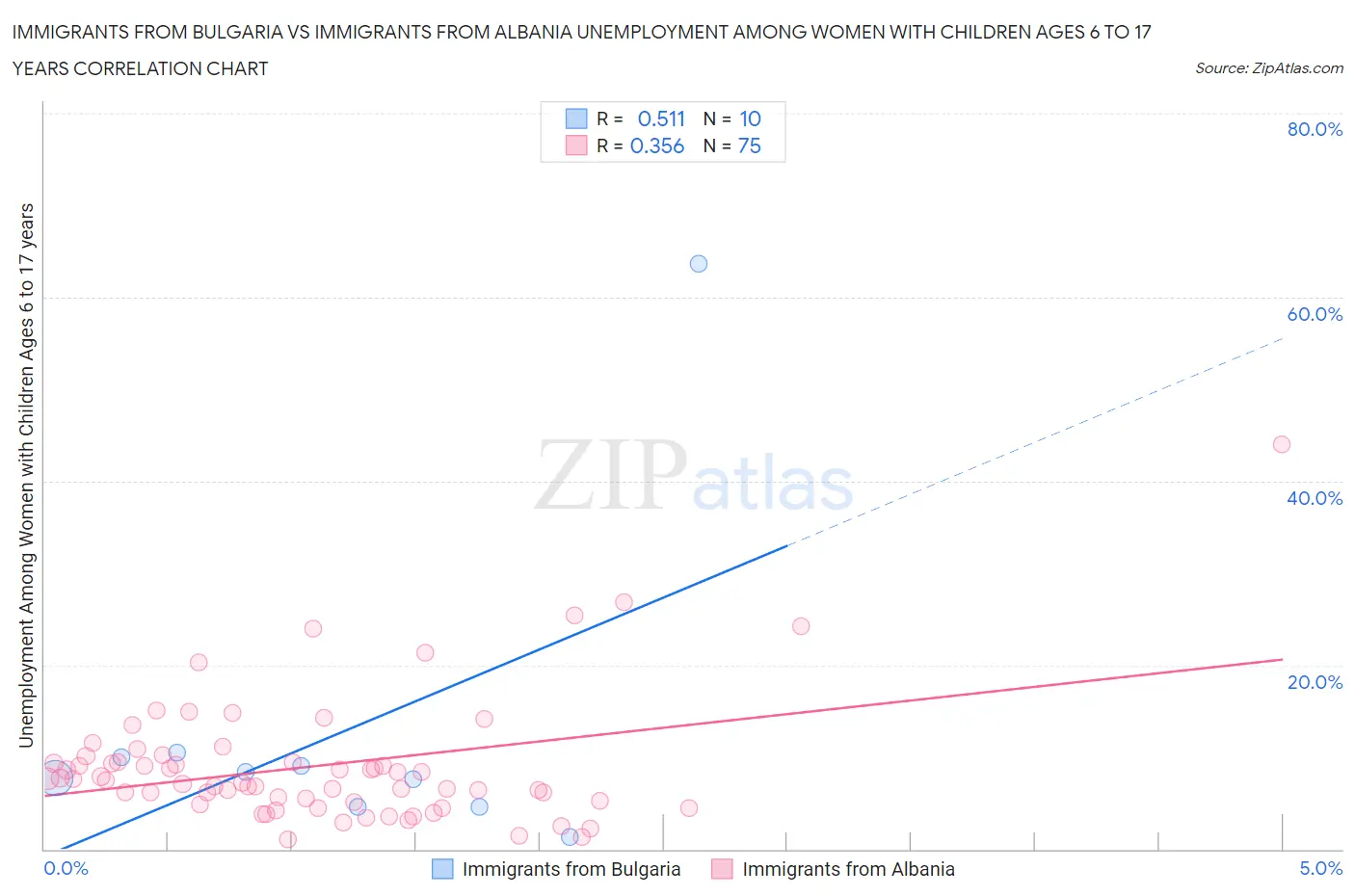 Immigrants from Bulgaria vs Immigrants from Albania Unemployment Among Women with Children Ages 6 to 17 years