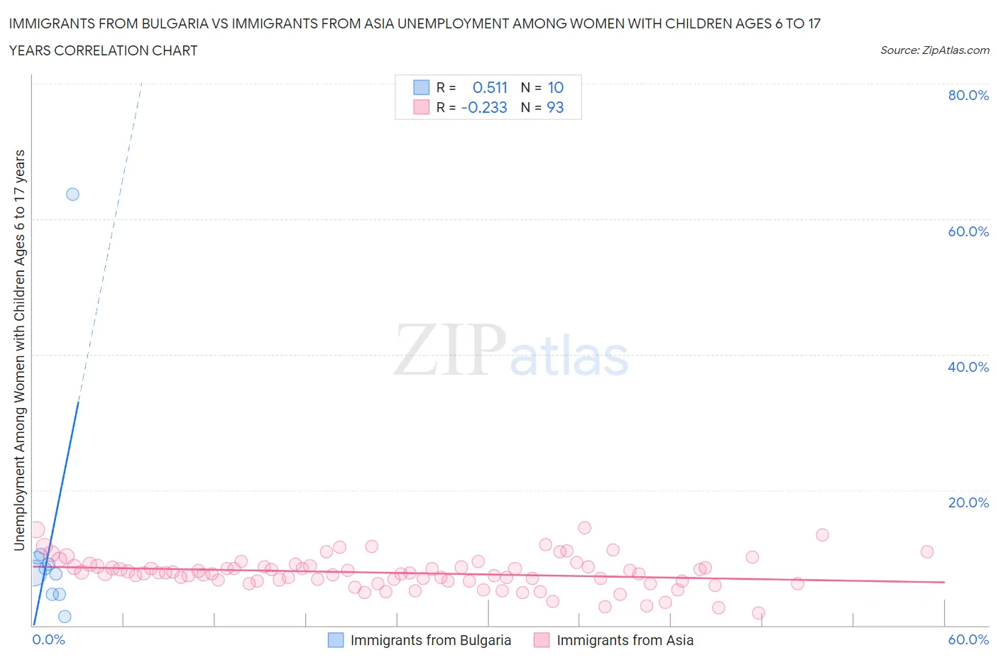 Immigrants from Bulgaria vs Immigrants from Asia Unemployment Among Women with Children Ages 6 to 17 years