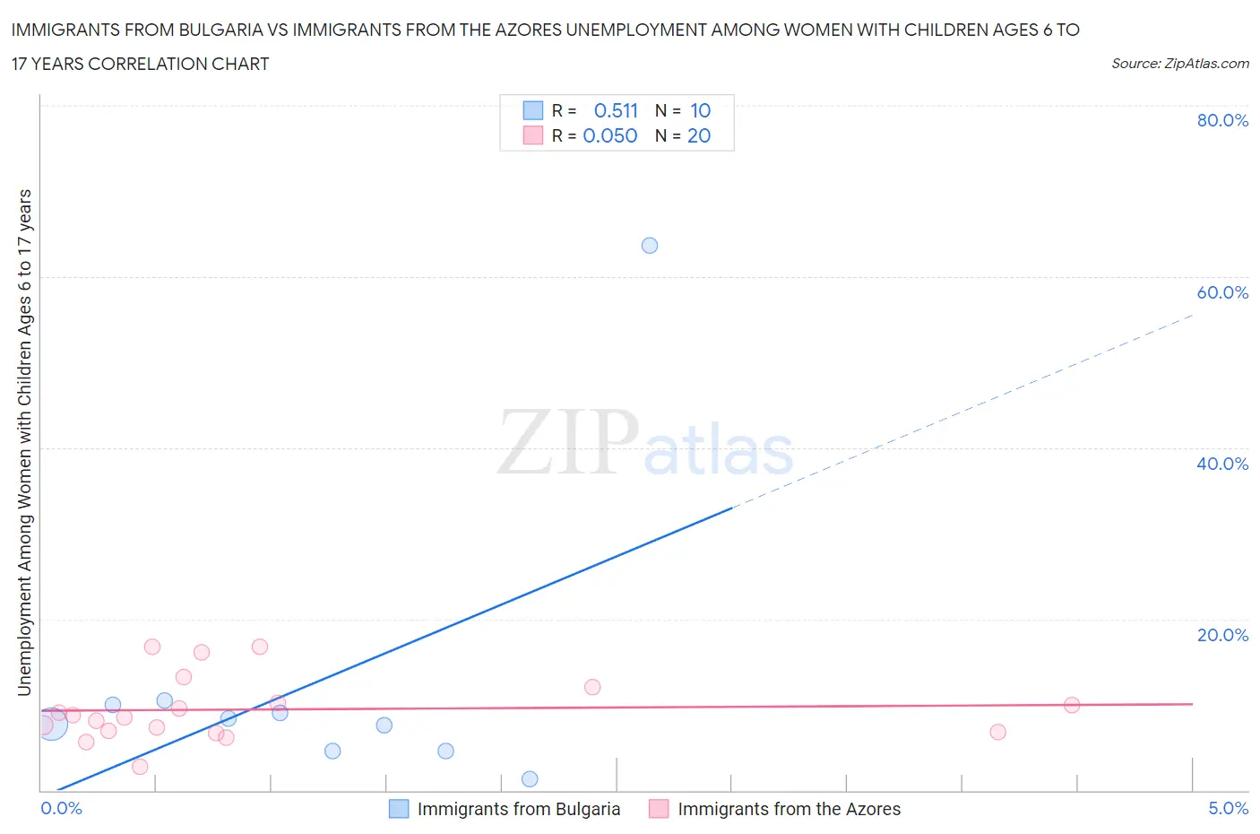 Immigrants from Bulgaria vs Immigrants from the Azores Unemployment Among Women with Children Ages 6 to 17 years