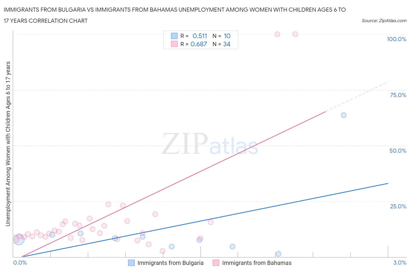 Immigrants from Bulgaria vs Immigrants from Bahamas Unemployment Among Women with Children Ages 6 to 17 years