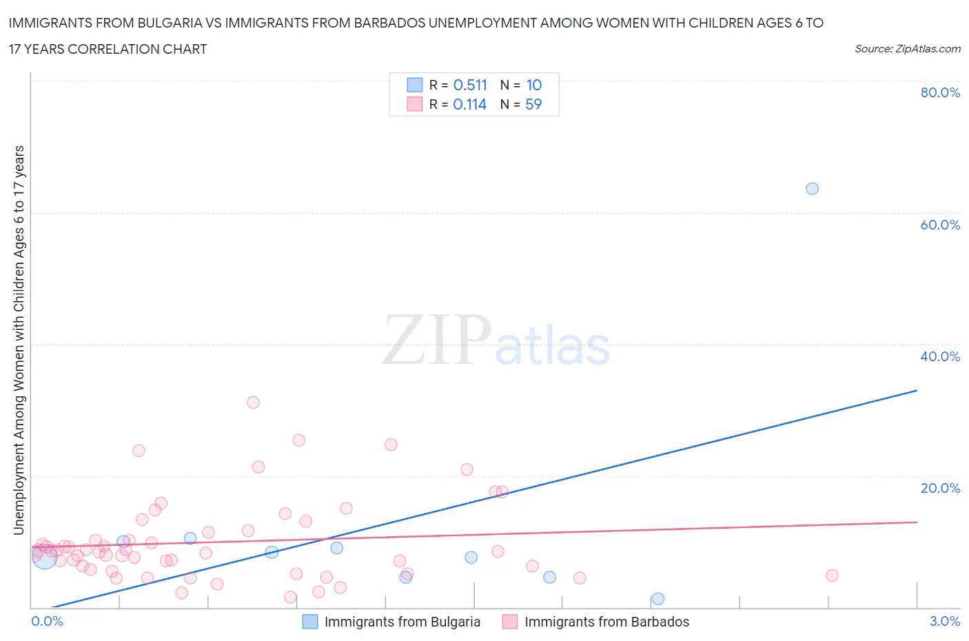 Immigrants from Bulgaria vs Immigrants from Barbados Unemployment Among Women with Children Ages 6 to 17 years