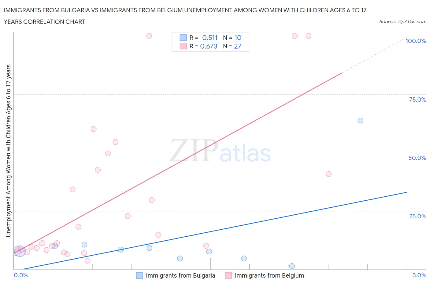 Immigrants from Bulgaria vs Immigrants from Belgium Unemployment Among Women with Children Ages 6 to 17 years