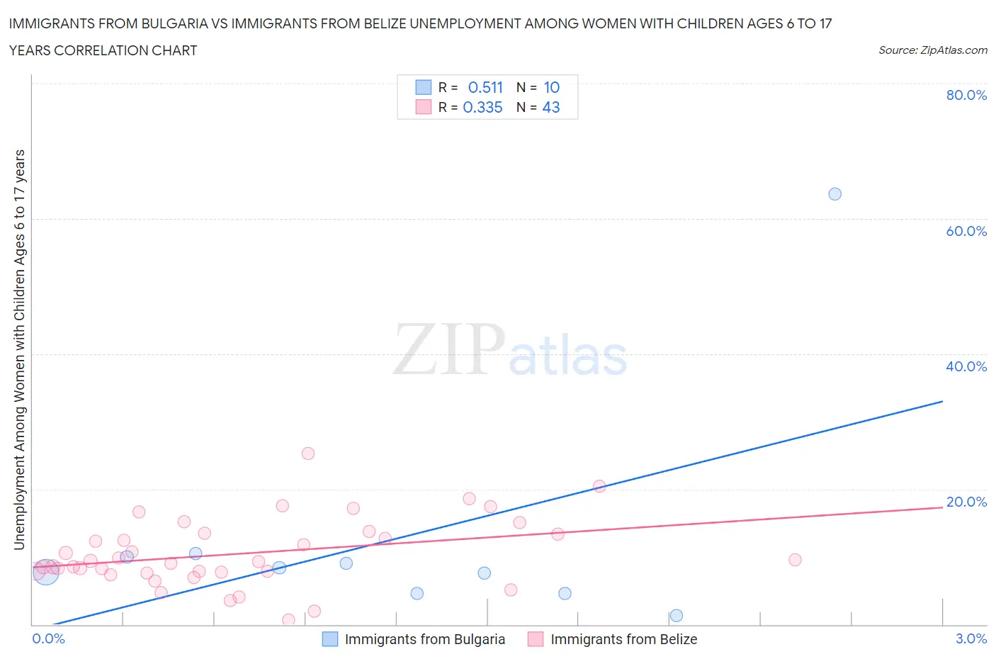 Immigrants from Bulgaria vs Immigrants from Belize Unemployment Among Women with Children Ages 6 to 17 years