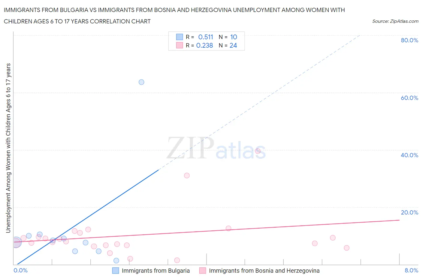 Immigrants from Bulgaria vs Immigrants from Bosnia and Herzegovina Unemployment Among Women with Children Ages 6 to 17 years