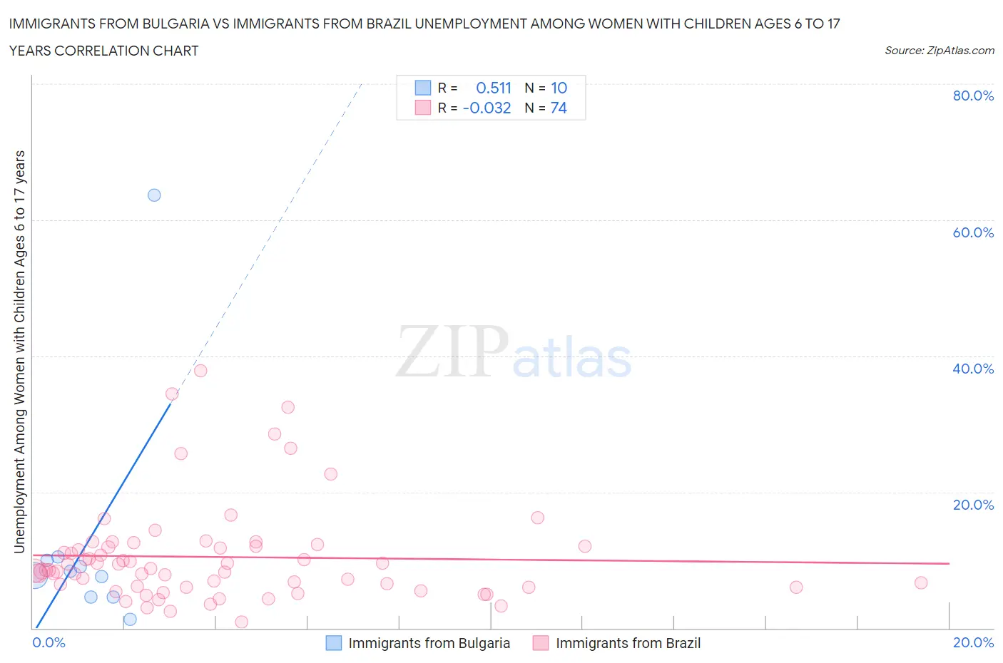 Immigrants from Bulgaria vs Immigrants from Brazil Unemployment Among Women with Children Ages 6 to 17 years