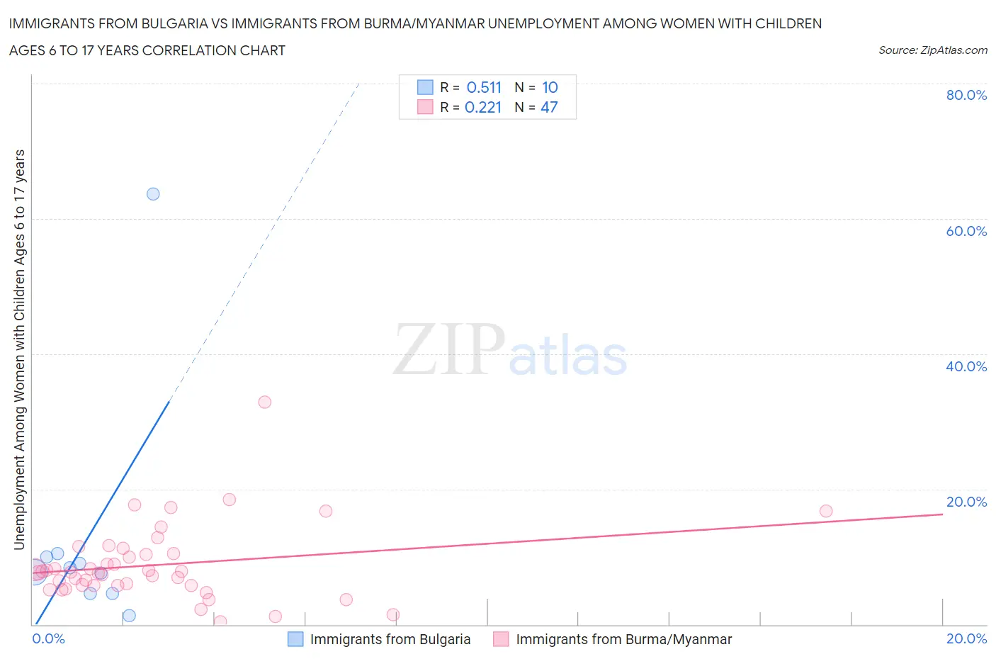 Immigrants from Bulgaria vs Immigrants from Burma/Myanmar Unemployment Among Women with Children Ages 6 to 17 years