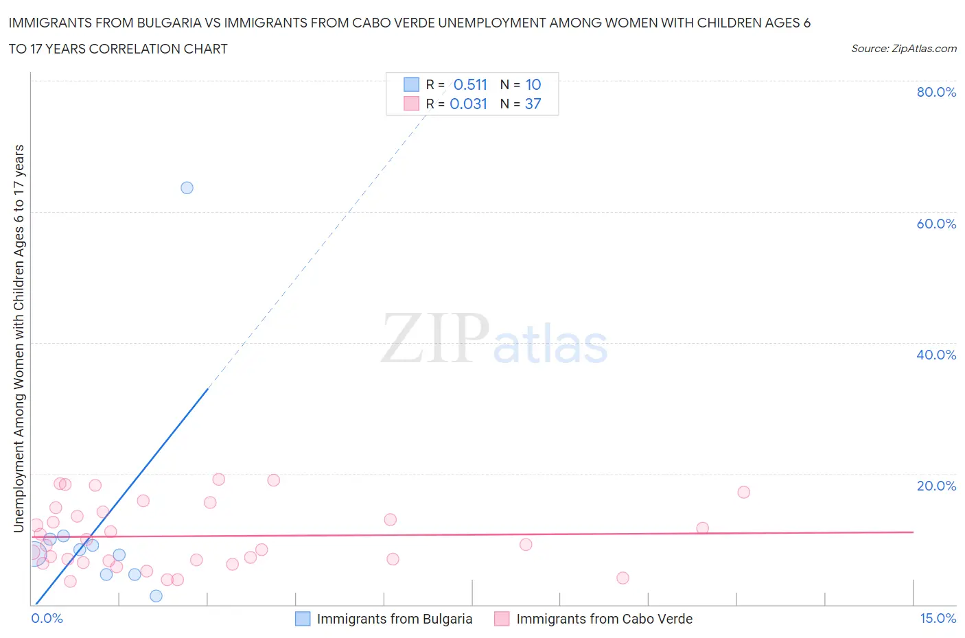 Immigrants from Bulgaria vs Immigrants from Cabo Verde Unemployment Among Women with Children Ages 6 to 17 years