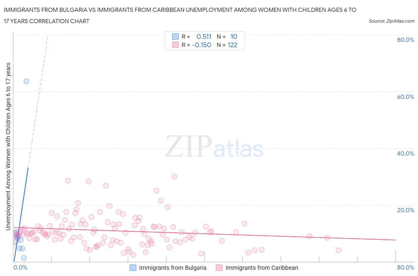 Immigrants from Bulgaria vs Immigrants from Caribbean Unemployment Among Women with Children Ages 6 to 17 years