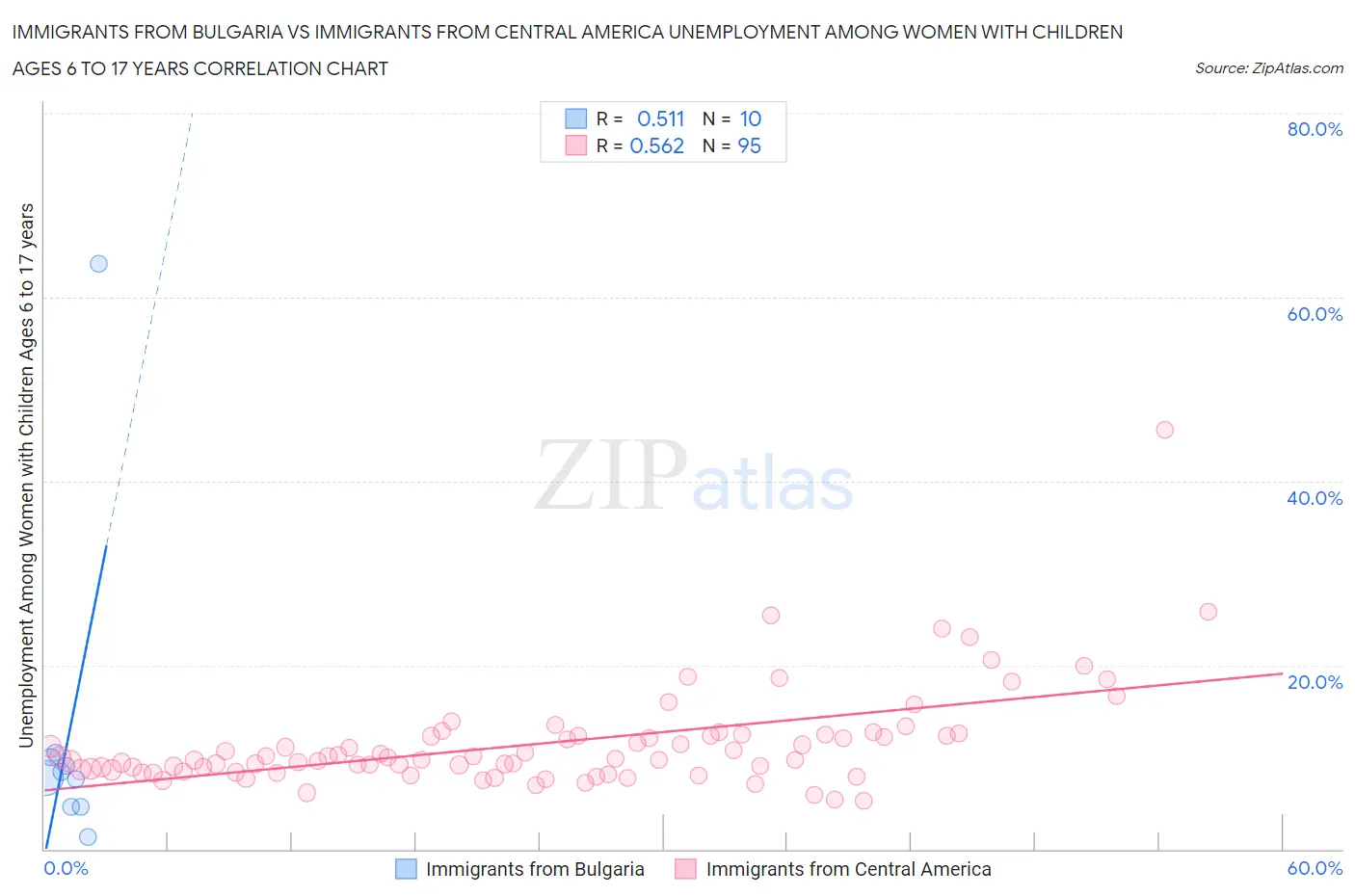 Immigrants from Bulgaria vs Immigrants from Central America Unemployment Among Women with Children Ages 6 to 17 years