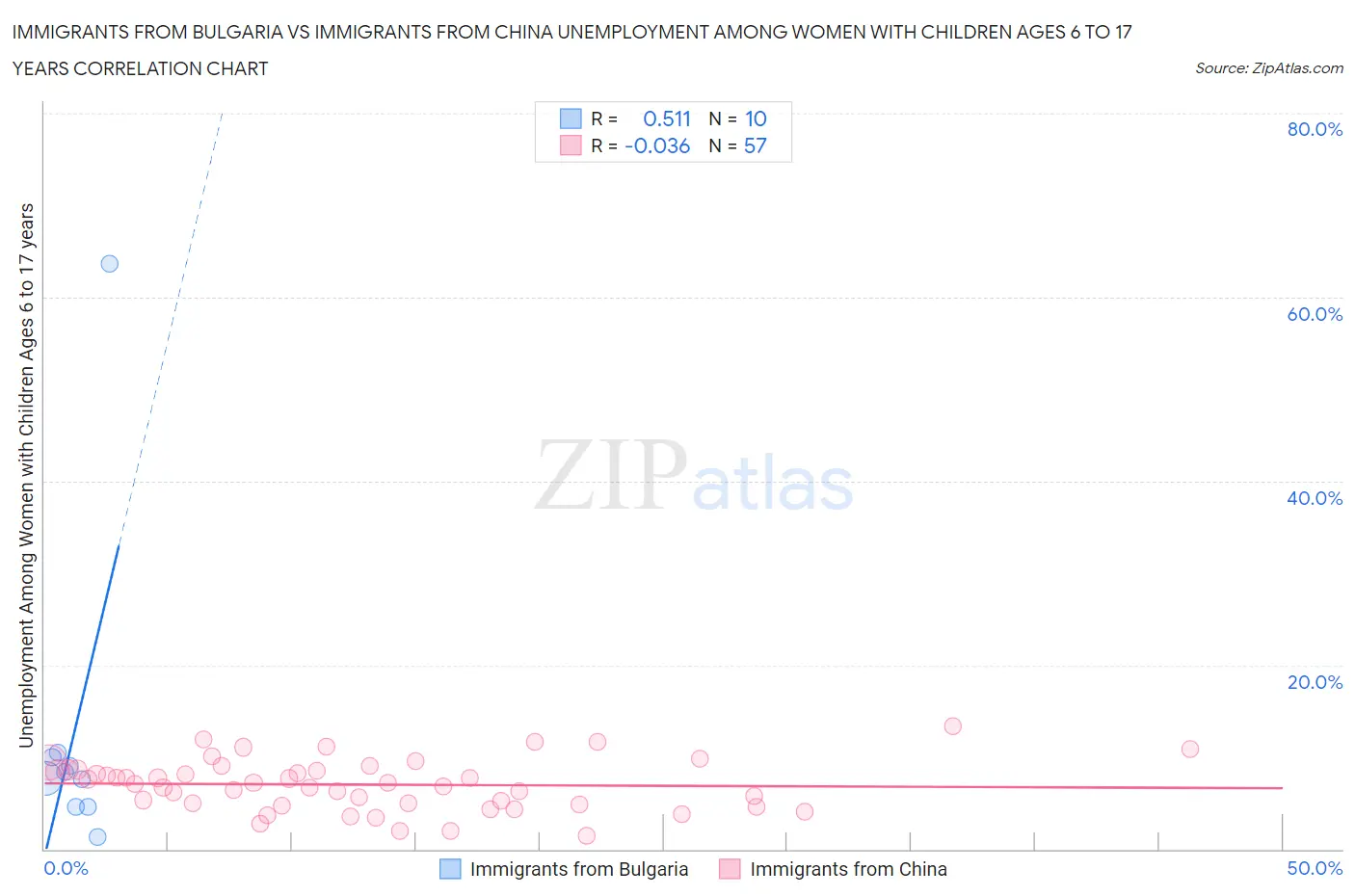 Immigrants from Bulgaria vs Immigrants from China Unemployment Among Women with Children Ages 6 to 17 years