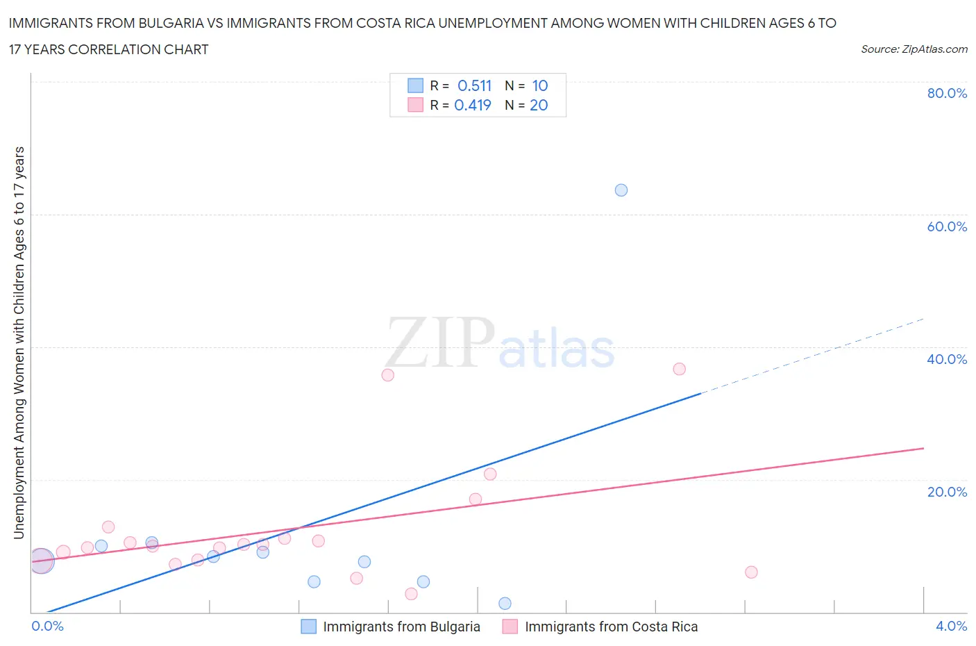 Immigrants from Bulgaria vs Immigrants from Costa Rica Unemployment Among Women with Children Ages 6 to 17 years