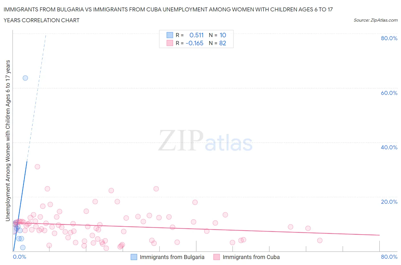 Immigrants from Bulgaria vs Immigrants from Cuba Unemployment Among Women with Children Ages 6 to 17 years