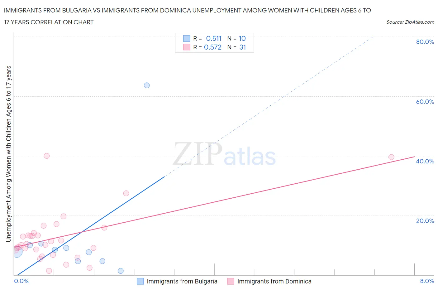Immigrants from Bulgaria vs Immigrants from Dominica Unemployment Among Women with Children Ages 6 to 17 years