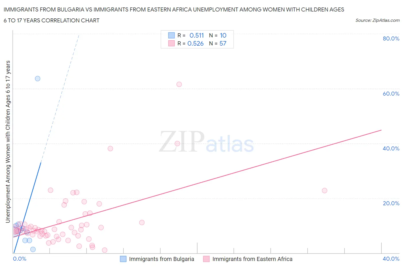 Immigrants from Bulgaria vs Immigrants from Eastern Africa Unemployment Among Women with Children Ages 6 to 17 years