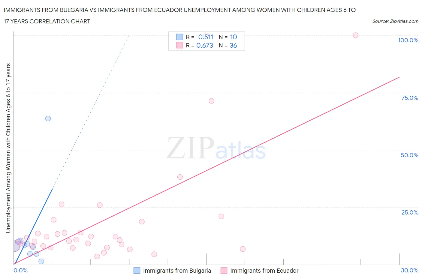 Immigrants from Bulgaria vs Immigrants from Ecuador Unemployment Among Women with Children Ages 6 to 17 years