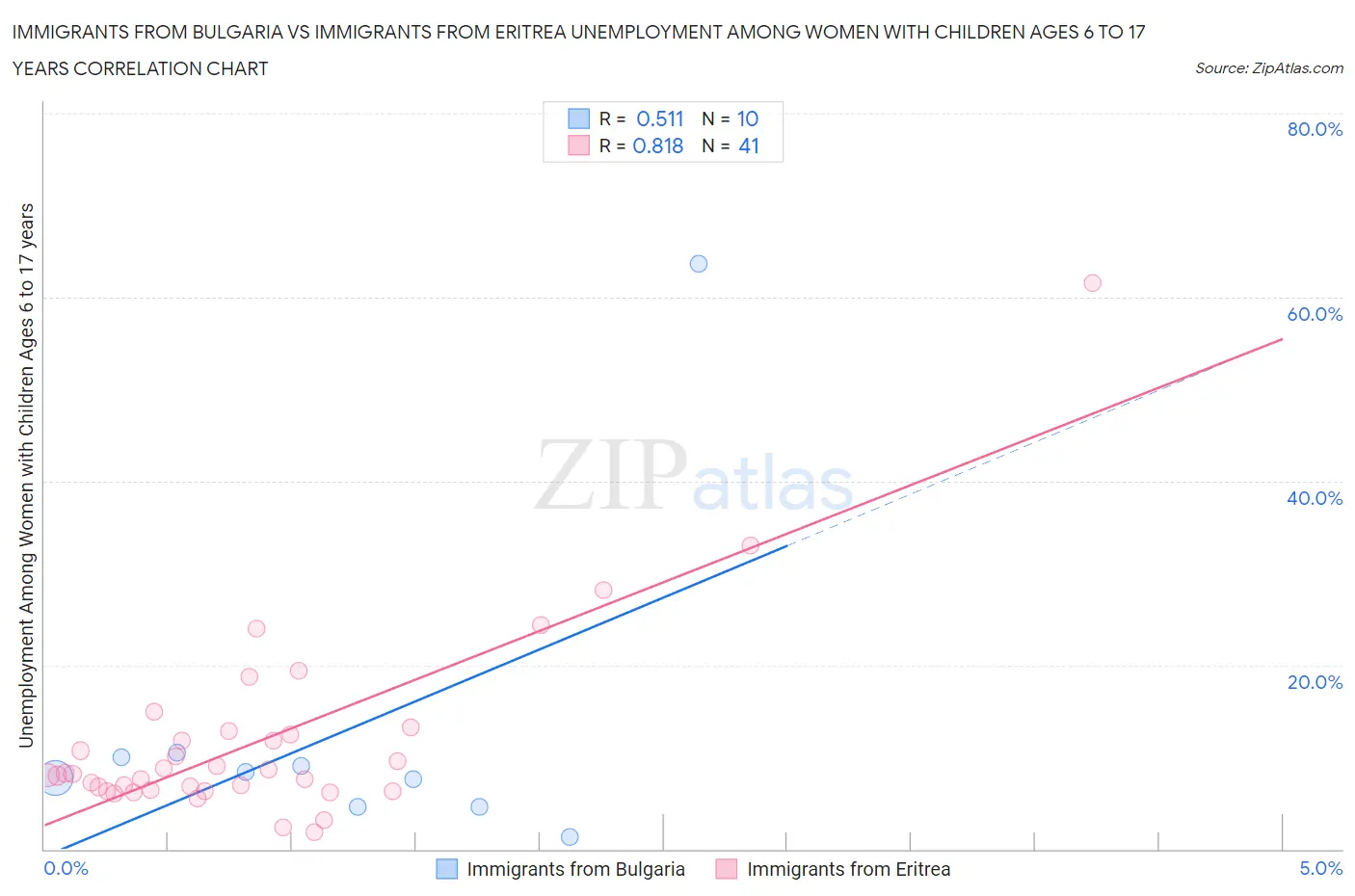 Immigrants from Bulgaria vs Immigrants from Eritrea Unemployment Among Women with Children Ages 6 to 17 years