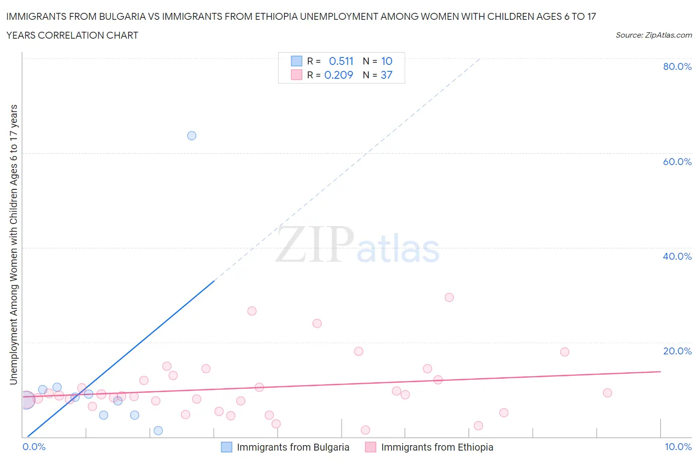 Immigrants from Bulgaria vs Immigrants from Ethiopia Unemployment Among Women with Children Ages 6 to 17 years