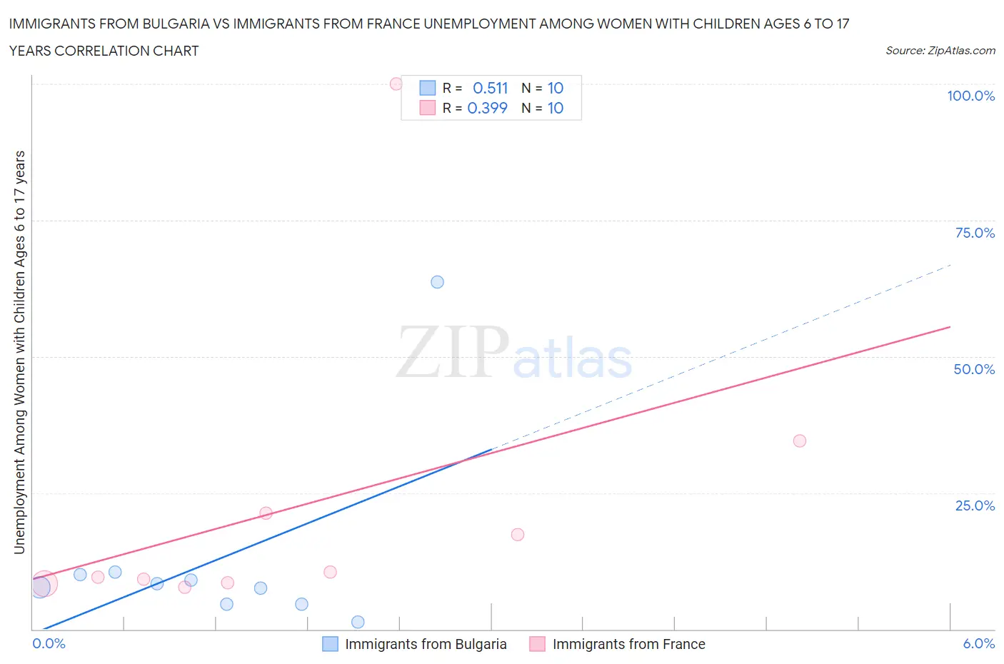 Immigrants from Bulgaria vs Immigrants from France Unemployment Among Women with Children Ages 6 to 17 years