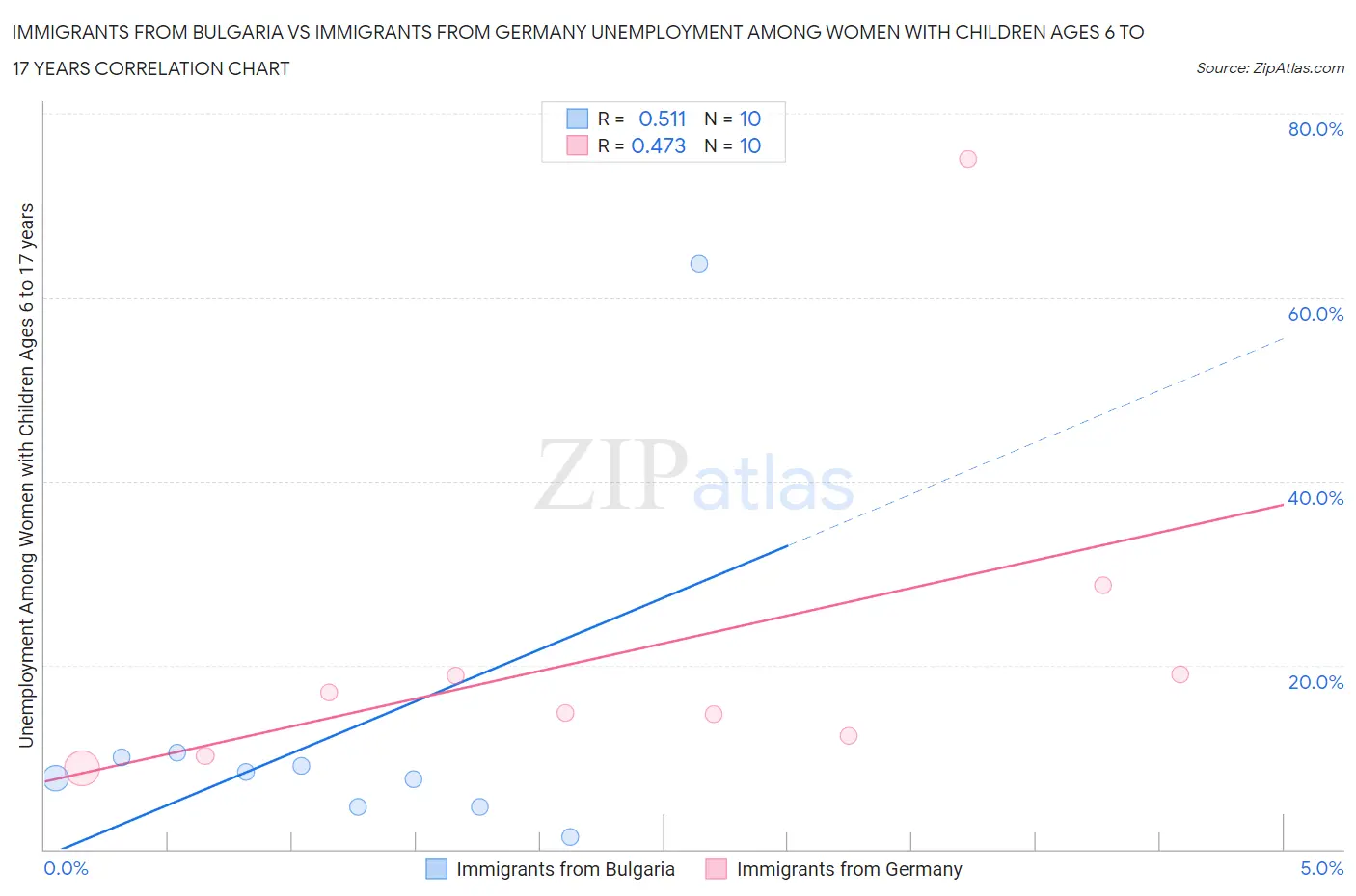 Immigrants from Bulgaria vs Immigrants from Germany Unemployment Among Women with Children Ages 6 to 17 years