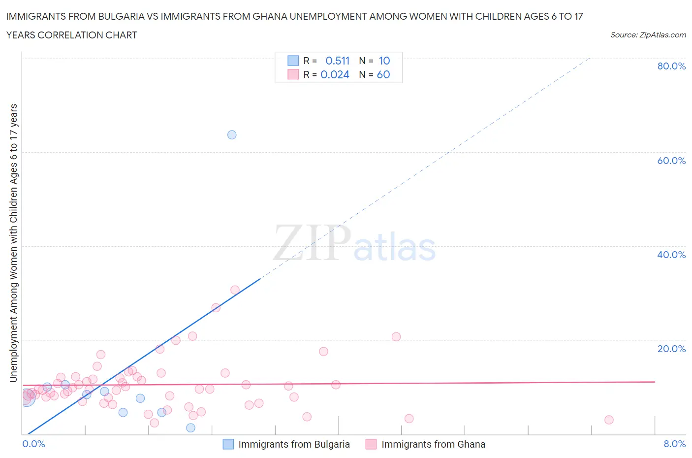 Immigrants from Bulgaria vs Immigrants from Ghana Unemployment Among Women with Children Ages 6 to 17 years