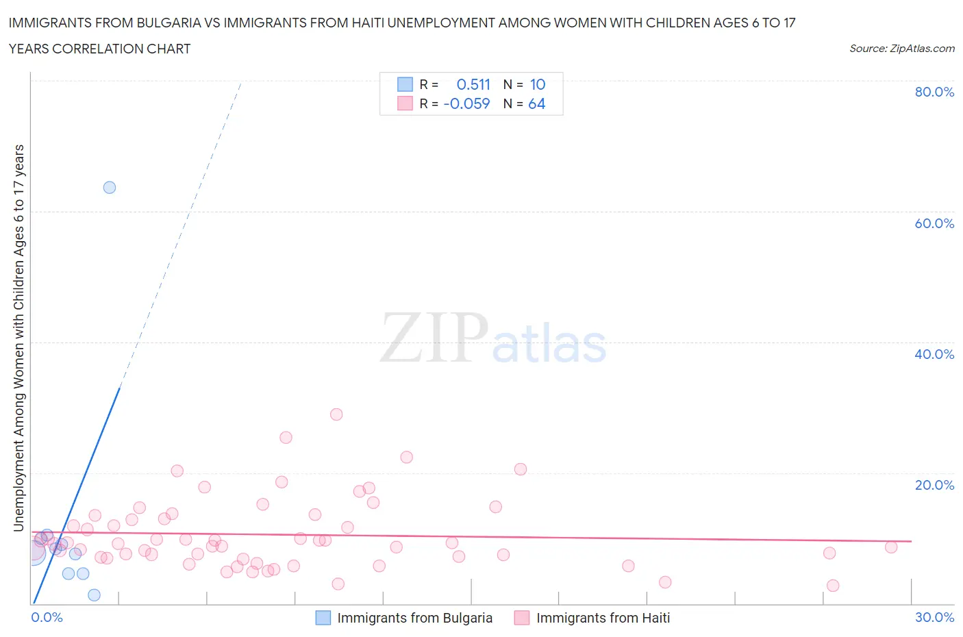 Immigrants from Bulgaria vs Immigrants from Haiti Unemployment Among Women with Children Ages 6 to 17 years