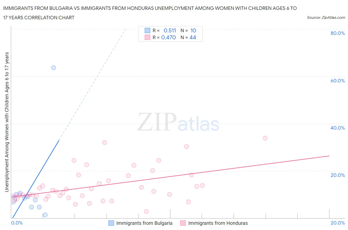 Immigrants from Bulgaria vs Immigrants from Honduras Unemployment Among Women with Children Ages 6 to 17 years