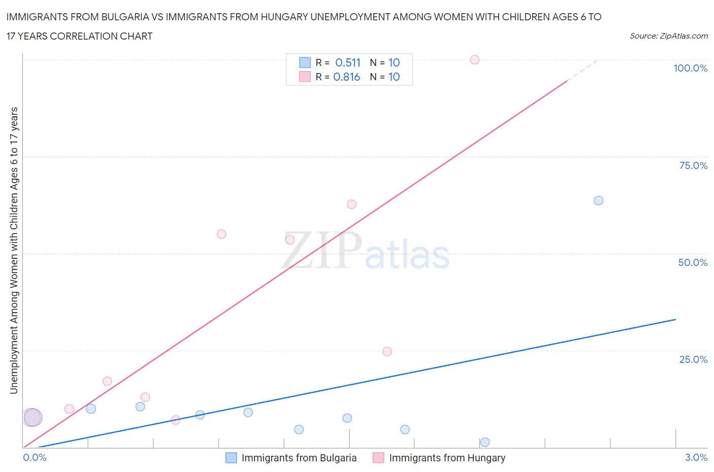 Immigrants from Bulgaria vs Immigrants from Hungary Unemployment Among Women with Children Ages 6 to 17 years